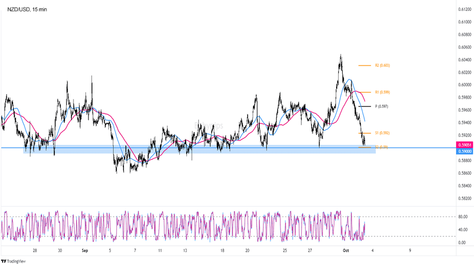 NZD/USD: технический анализ 15-минутного графика
